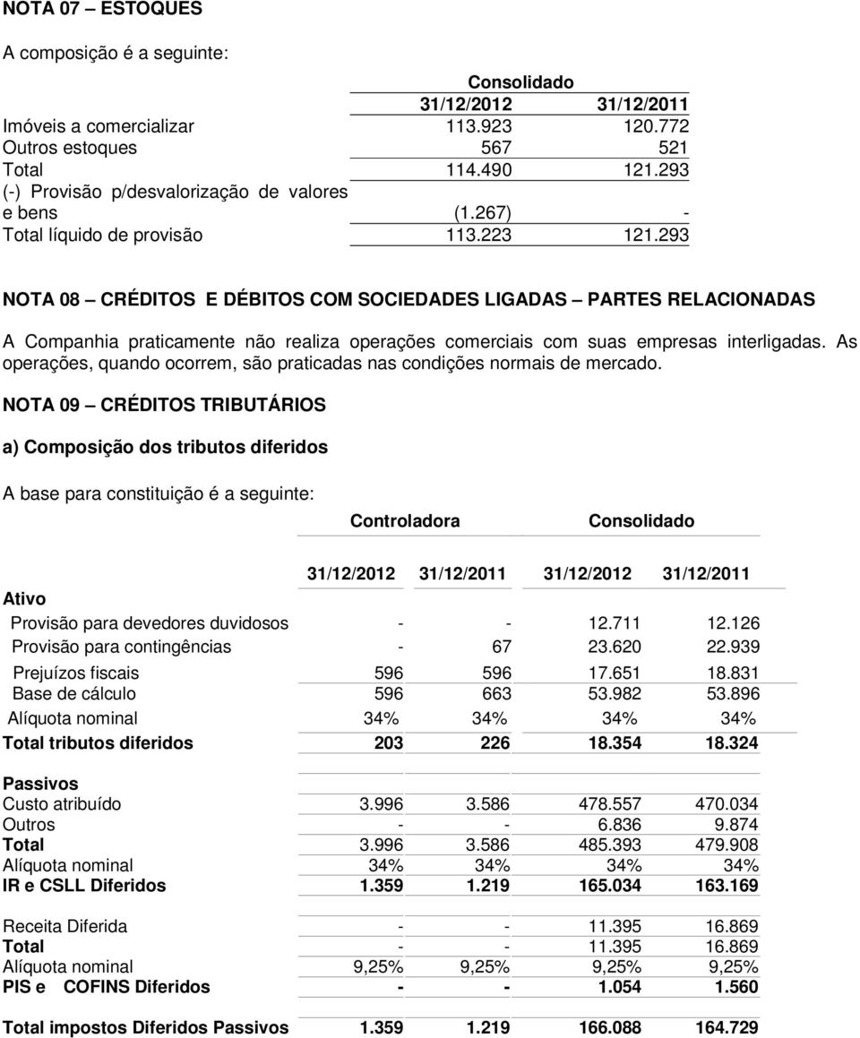 293 NOTA 08 CRÉDITOS E DÉBITOS COM SOCIEDADES LIGADAS PARTES RELACIONADAS A Companhia praticamente não realiza operações comerciais com suas empresas interligadas.