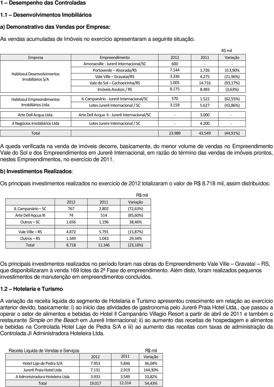 726 313,90% Vale Ville Gravataí/RS 3.336 4.275 (21,96%) Vale do Sol Cachoeirinha/RS 1.005 14.716 (93,17%) Imóveis Avulsos / RS 8.175 8.483 (3,63%) Habitasul Empreendimentos Imobiliários Ltda.