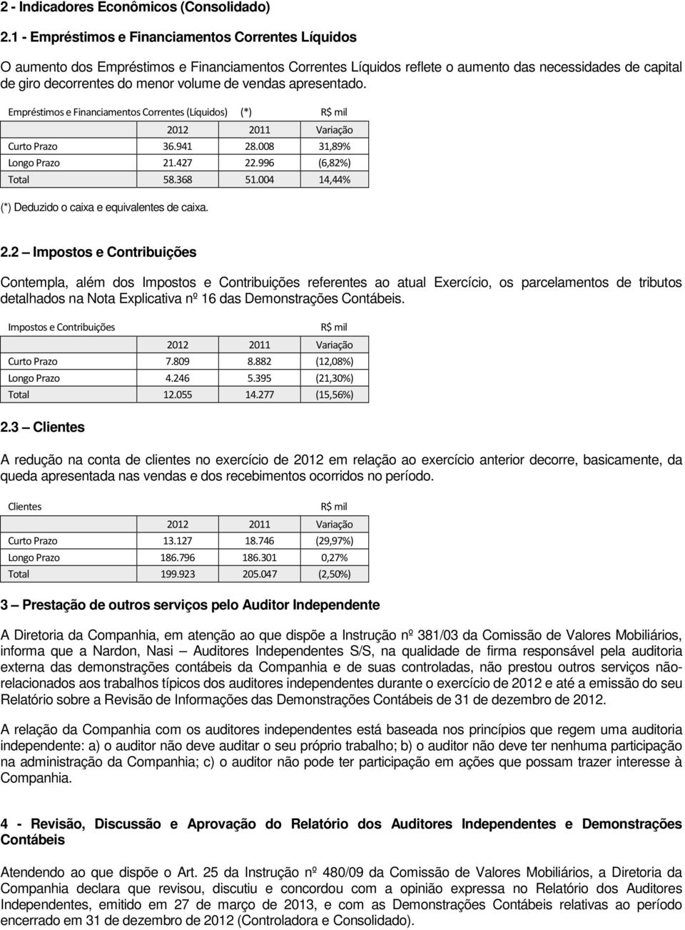 vendas apresentado. Empréstimos e Financiamentos Correntes (Líquidos) (*) R$ mil 2012 2011 Variação Curto Prazo 36.941 28.008 31,89% Longo Prazo 21.427 22.996 (6,82%) Total 58.368 51.