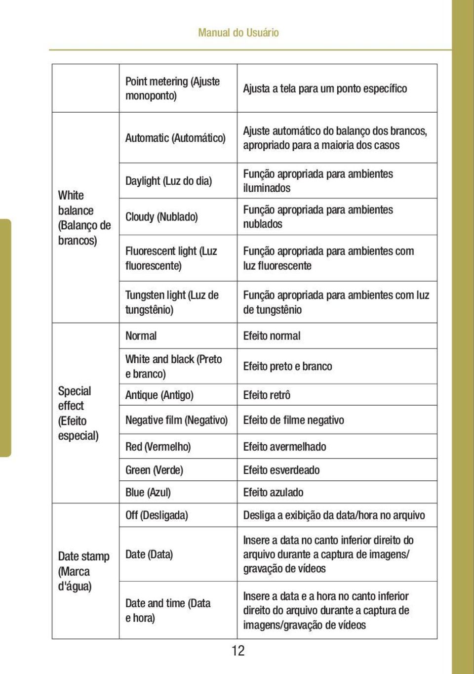ambientes nublados Função apropriada para ambientes com luz fluorescente Função apropriada para ambientes com luz de tungstênio Special effect (Efeito especial) Date stamp (Marca d'água) Normal White