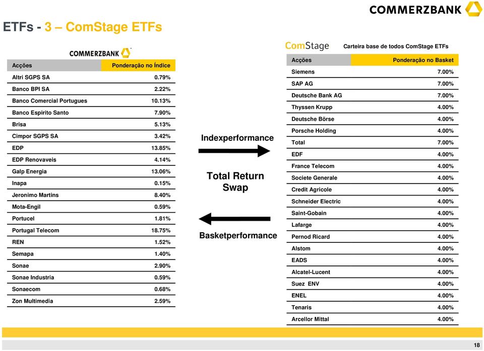 59% Sonaecom 0.68% Zon Multimedia 2.59% Indexperformance Total Return Swap Basketperformance Carteira base de todos ComStage ETFs Acções Ponderação no Basket Siemens 7.00% SAP AG 7.