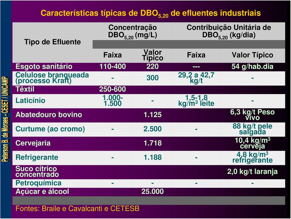 dia Celulose branqueada (processo Kraft) - 300 29,2 a 42,7 kg/t - Têxtil 250-600 Laticínio 1.000-1.500-1,5-1,8 kg/m 3 leite - Abatedouro bovino 1.