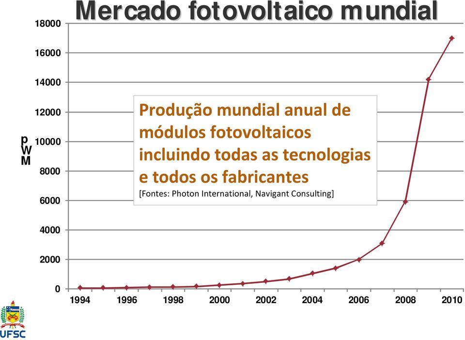 tecnologias e todos os fabricantes [Fontes: Photon International,