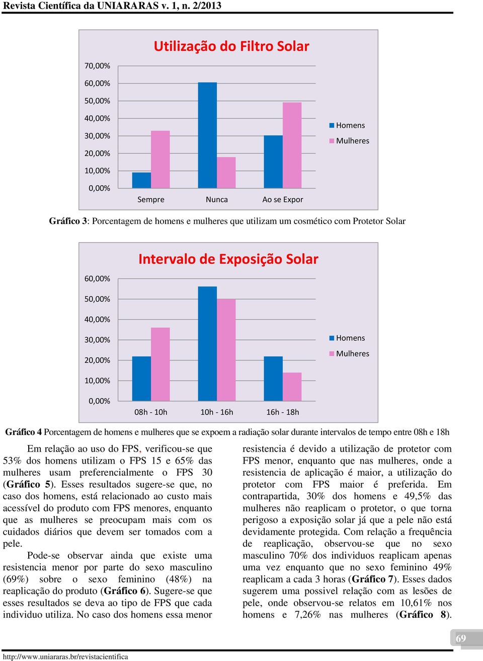 FPS 15 e 65% das mulheres usam preferencialmente o FPS 30 (Gráfico 5).