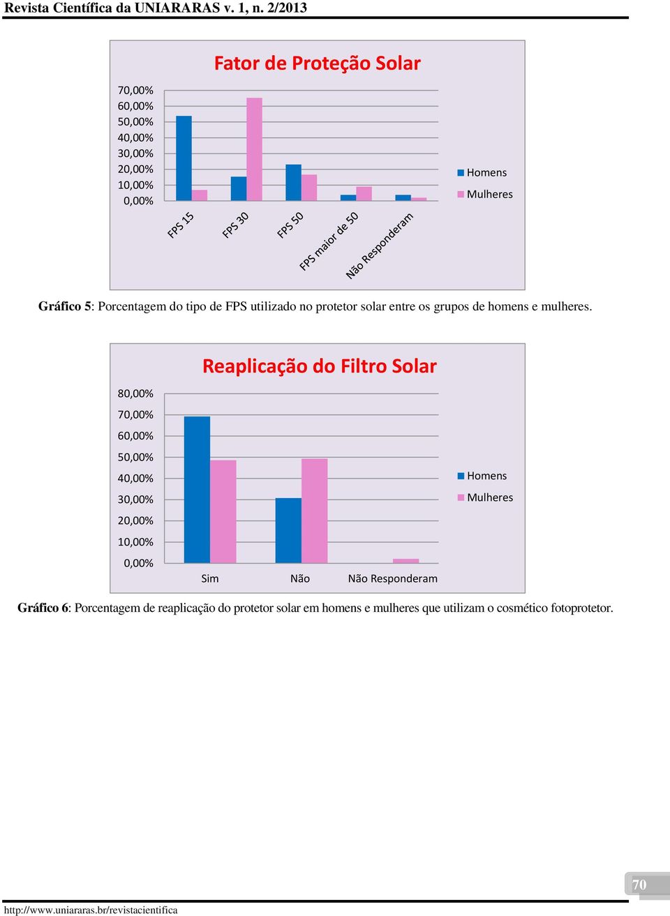 8 7 6 5 Reaplicação do Filtro Solar Sim Não Não Responderam Gráfico 6: