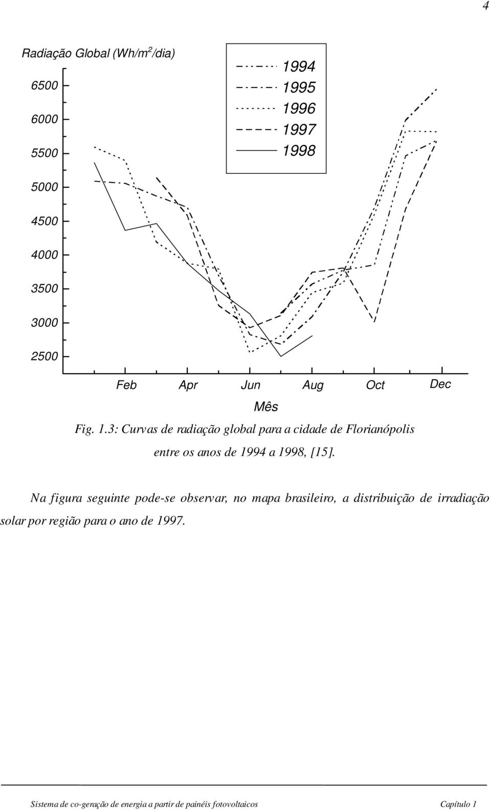 3: Curvas de radiação global para a cidade de Florianópolis entre os anos de 1994 a 1998, [15].