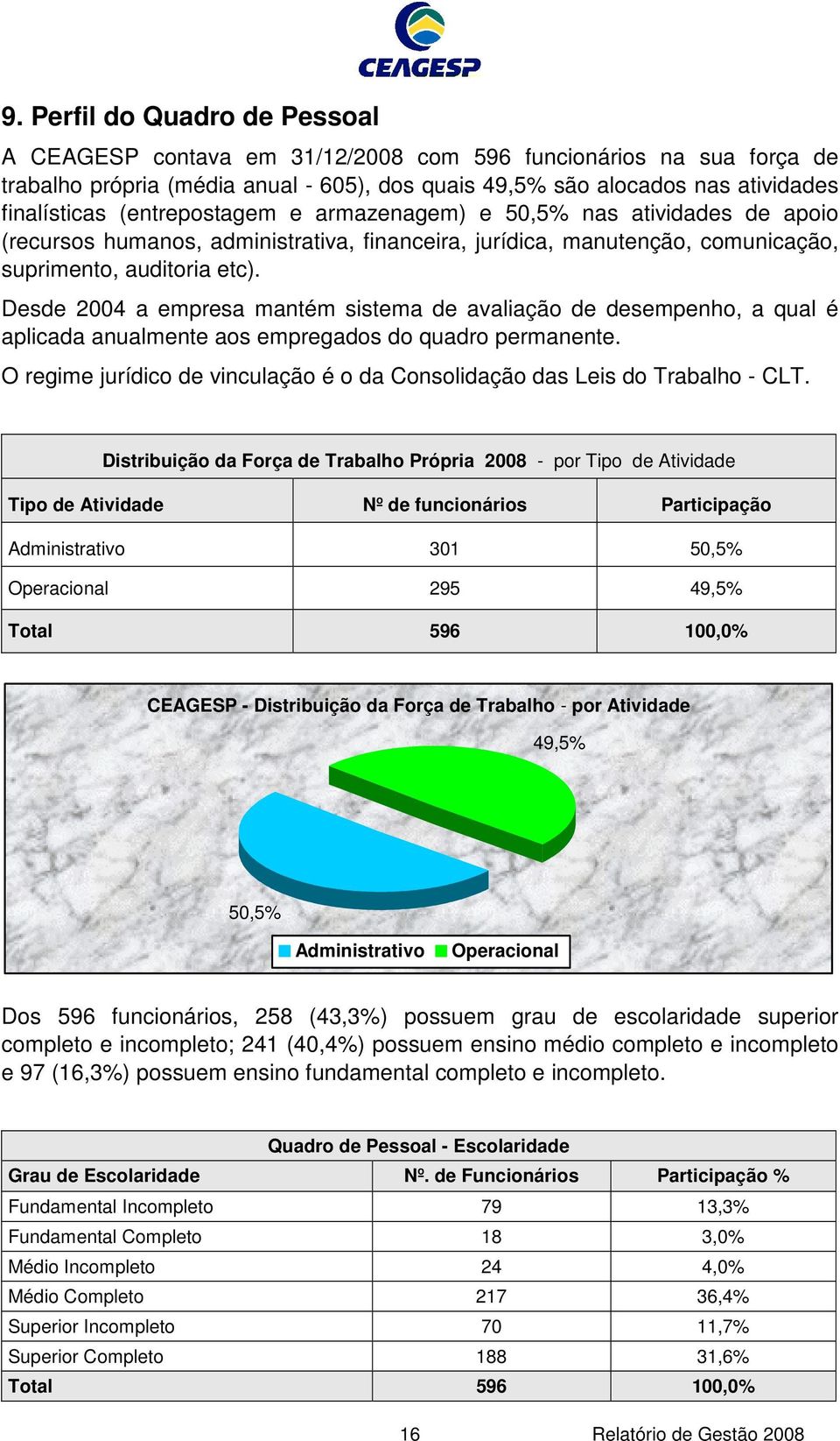 Desde 2004 a empresa mantém sistema de avaliação de desempenho, a qual é aplicada anualmente aos empregados do quadro permanente.