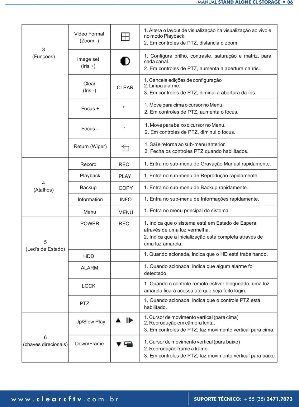 Cancela edições de configuração 2. Limpa alarme. 3. Em controles de PTZ, diminui a abertura da íris. Focus + + 1. Move para cima o cursor no Menu. 2. Em controles de PTZ, aumenta o focus. Focus - - 1.