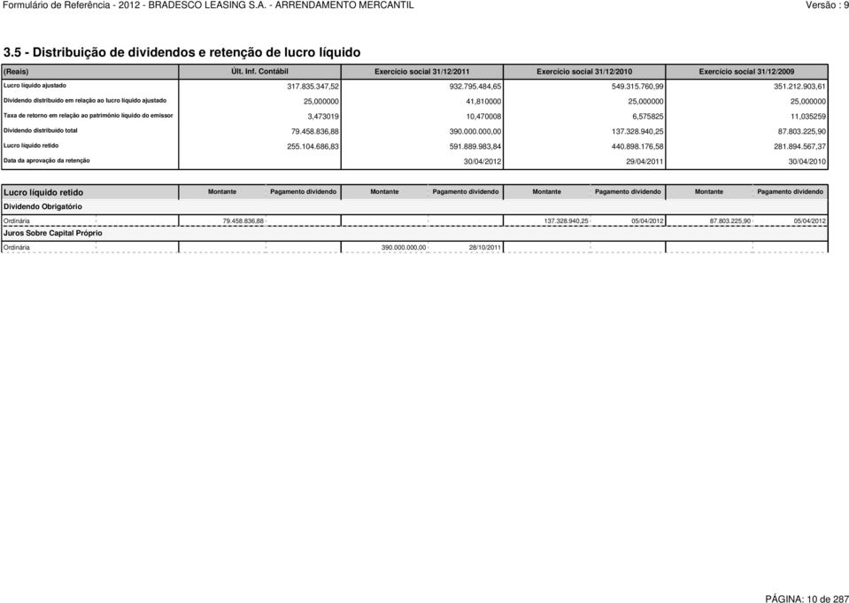 903,61 Dividendo distribuído em relação ao lucro líquido ajustado 25,000000 41,810000 25,000000 25,000000 Taxa de retorno em relação ao patrimônio líquido do emissor 3,473019 10,470008 6,575825