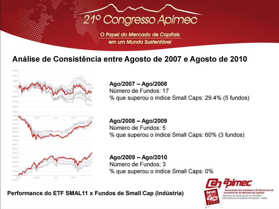 00% -20.00% -30.00% -40.00% -50.00% Ago/2008 Ago/2009 Número de Fundos: 5 % que superou o índice Small Caps: 60% (3 fundos) -60.00% -70.00% 60.00% 50.00% 40.00% 30.00% 20.