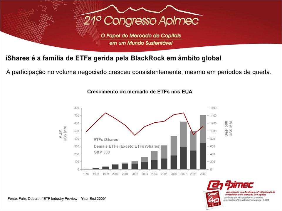 Crescimento do mercado de ETFs nos EUA 800 700 600 1600 1400 1200 500 400 300 200 100 0 ETFs ishares Demais ETFs