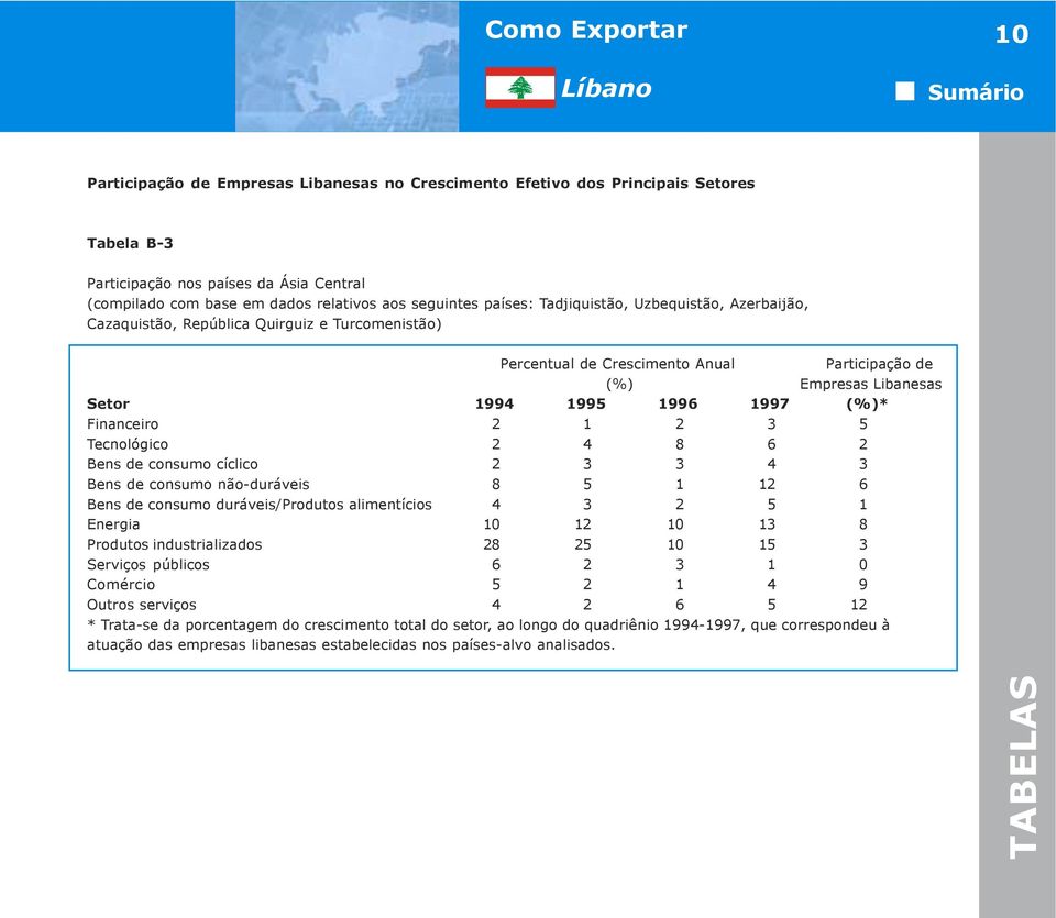 Financeiro 2 1 2 3 5 Tecnológico 2 4 8 6 2 Bens de consumo cíclico 2 3 3 4 3 Bens de consumo não-duráveis 8 5 1 12 6 Bens de consumo duráveis/produtos alimentícios 4 3 2 5 1 Energia 10 12 10 13 8