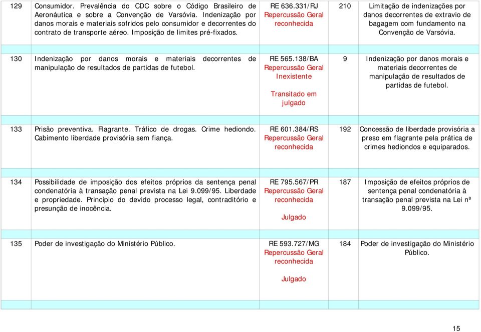 331/RJ 210 Limitação de indenizações por danos decorrentes de extravio de bagagem com fundamento na Convenção de Varsóvia.