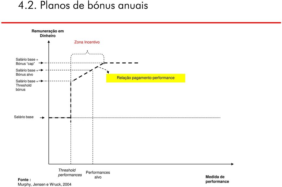 Threshold bónus Relação pagamento-performance Salário base Threshold