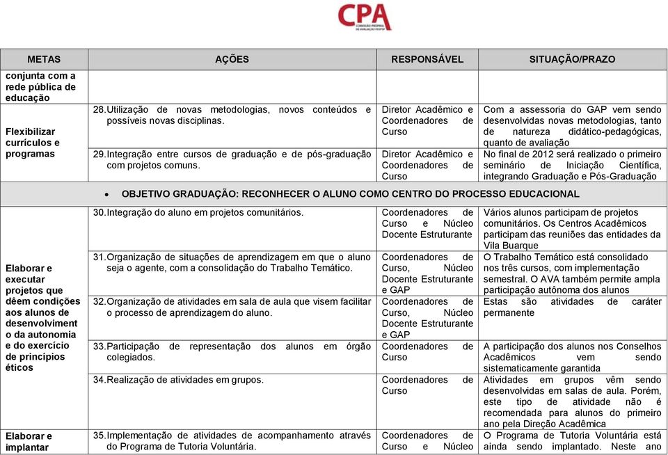 Integração entre cursos de graduação e de pós-graduação com projetos comuns.