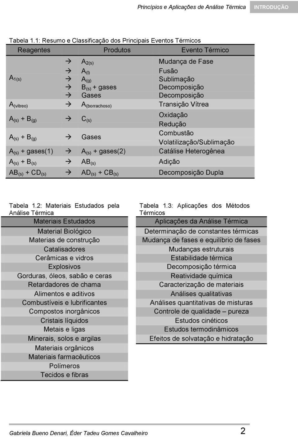 (vítreo) A (borrachoso) Transição Vítrea Oxidação A (s) + B (g) C (s) Redução A (s) + B (g) Gases Combustão Volatilização/Sublimação A (s) + gases(1) A (s) + gases(2) Catálise Heterogênea A (s) + B