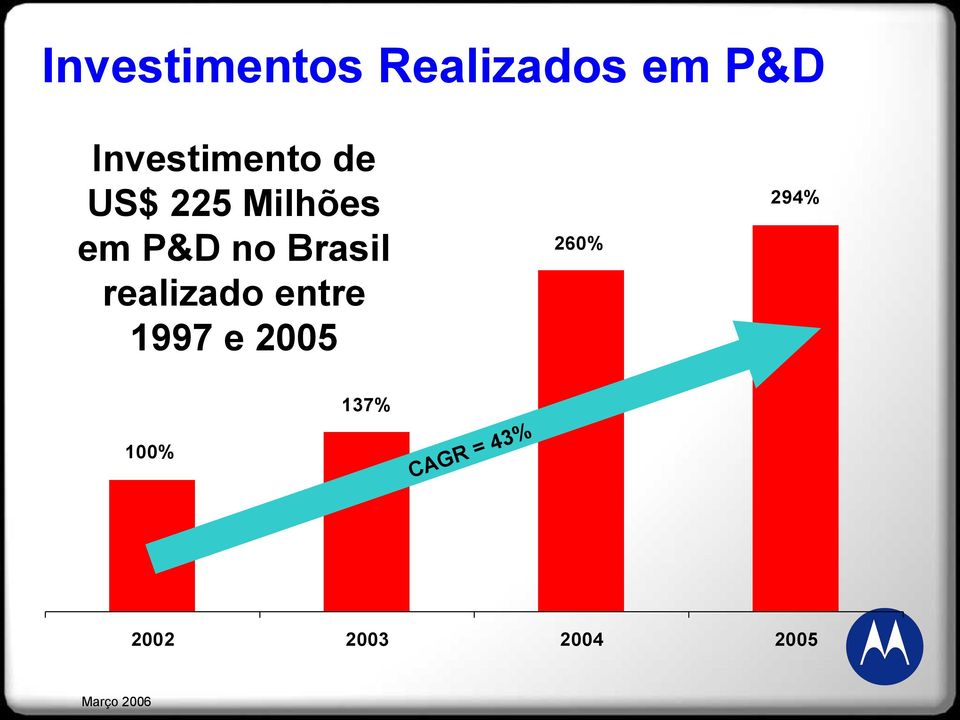 no Brasil realizado entre 1997 e 2005