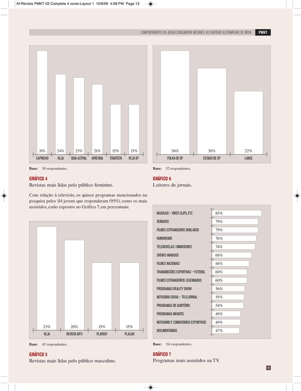 Com relação à televisão, os quize programas mecioados a pesquisa pelos joves que respoderam (%), como os mais assistidos, estão expostos o Gráfico 7, em percetuais: GRÁFICO Leitores de jorais.