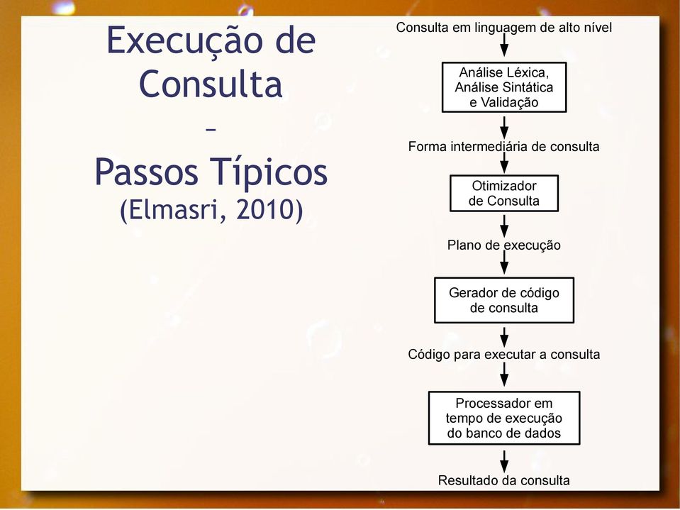 Otimizador de Consulta Plano de execução Gerador de código de consulta Código para