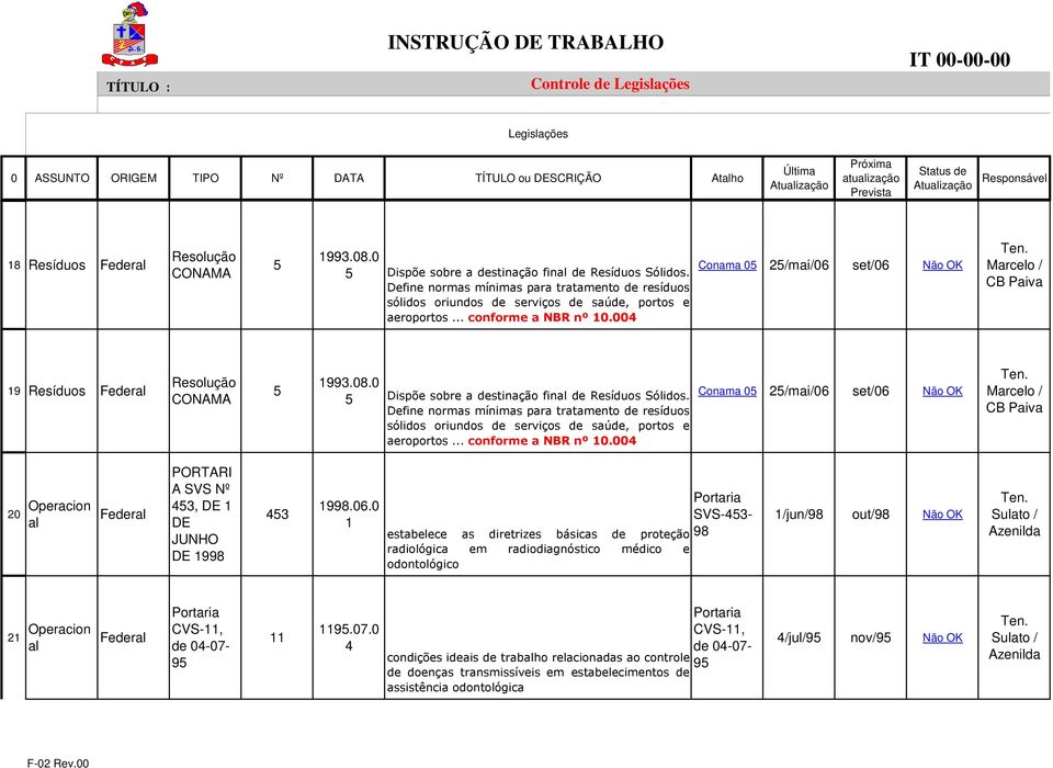 004 Conama 0 2/mai/0 set/0 Não OK Marcelo / CB Paiva 9 s Federal 993.08.004 Conama 0 2/mai/0 set/0 Não OK Marcelo / CB Paiva 20 Operacion al Federal PORTARI A SVS Nº 43, DE DE JUNHO DE 998 43 998.0.0