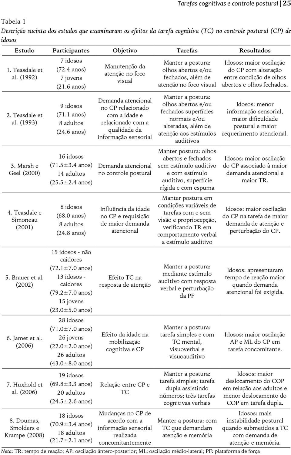 6 anos) Manutenção da atenção no foco visual Manter a postura: olhos abertos e/ou fechados, além de atenção no foco visual Idosos: maior oscilação do CP com alteração entre condição de olhos abertos