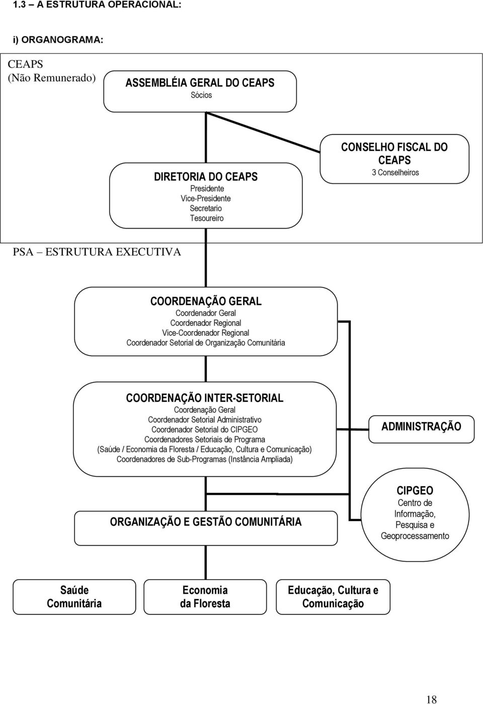 Coordenação Geral Coordenador Setorial Administrativo Coordenador Setorial do CIPGEO Coordenadores Setoriais de Programa (Saúde / Economia da Floresta / Educação, Cultura e Comunicação) Coordenadores