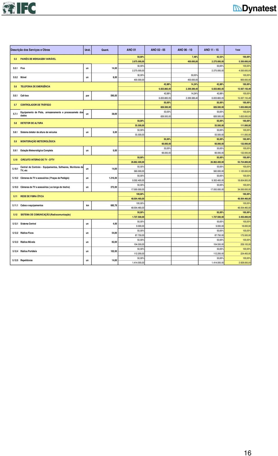 1 Call-box par Equipamento de Pista, armazenamento e processameto dos 5.7.1 dados 5.10.1 DETETOR DE ALTURA 5.8.1 Sistema detetor de altura de veículos 5.9.