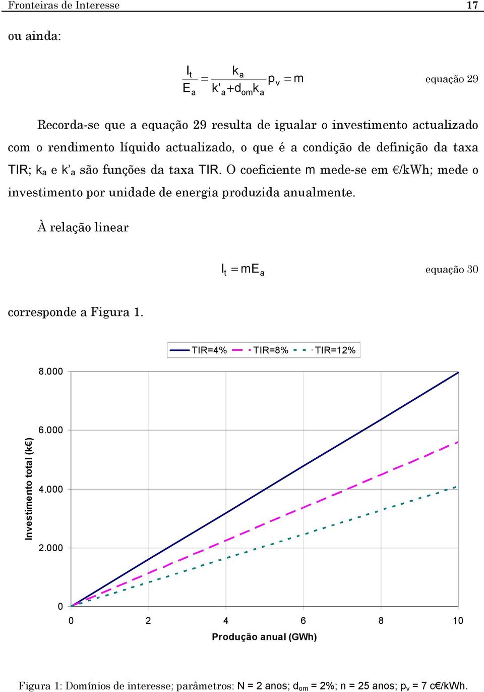 O coeficiete m mede-se em /kwh; mede o ivestimeto por uidde de eergi produzid ulmete. À relção lier I t = me equção 30 correspode Figur 1.