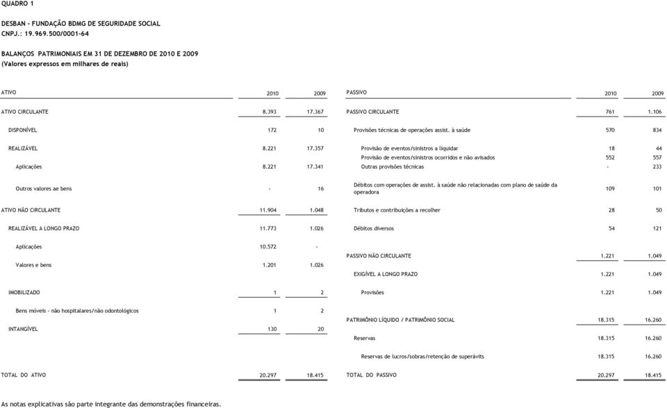 106 DISPONÍVEL 172 10 Provisões técnicas de operações assist. à saúde 570 834 REALIZÁVEL 8.221 17.