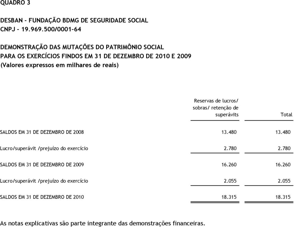 de reais) Reservas de lucros/ sobras/ retenção de superávits Total SALDOS EM 31 DE DEZEMBRO DE 2008 13.480 13.