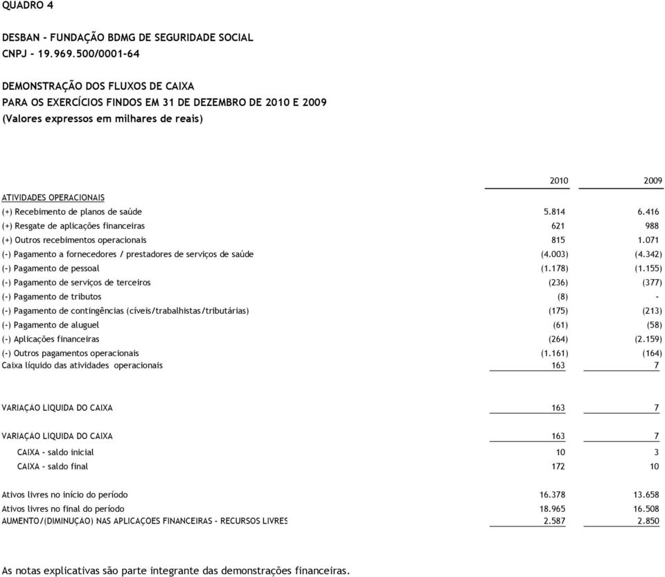 planos de saúde 5.814 6.416 (+) Resgate de aplicações financeiras 621 988 (+) Outros recebimentos operacionais 815 1.071 (-) Pagamento a fornecedores / prestadores de serviços de saúde (4.003) (4.