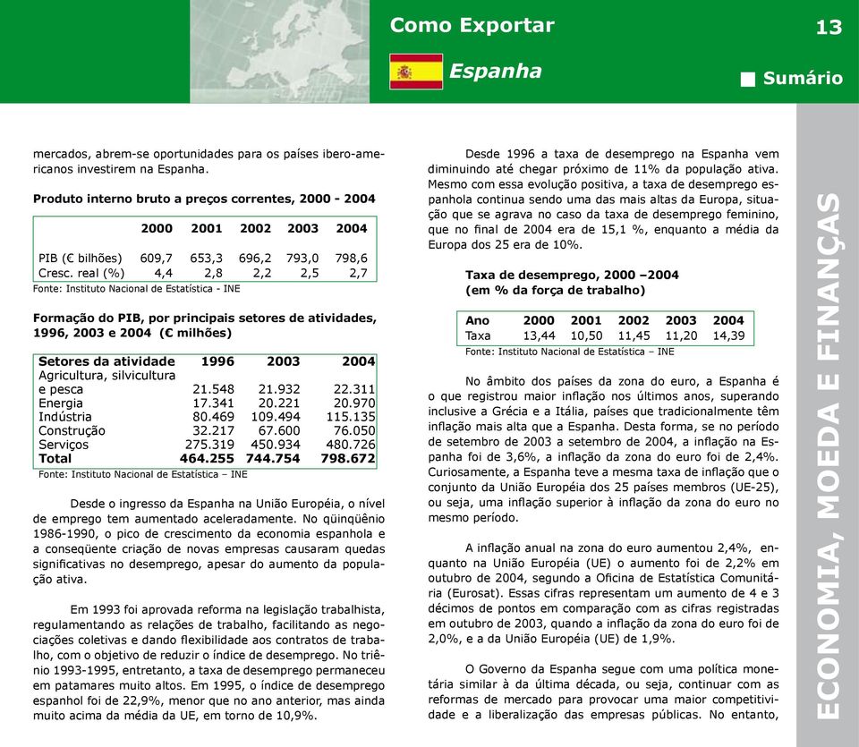 real (%) 4,4 2,8 2,2 2,5 2,7 Fonte: Instituto Nacional de Estatística - INE Formação do PIB, por principais setores de atividades, 1996, 2003 e 2004 ( milhões) Setores da atividade 1996 2003 2004