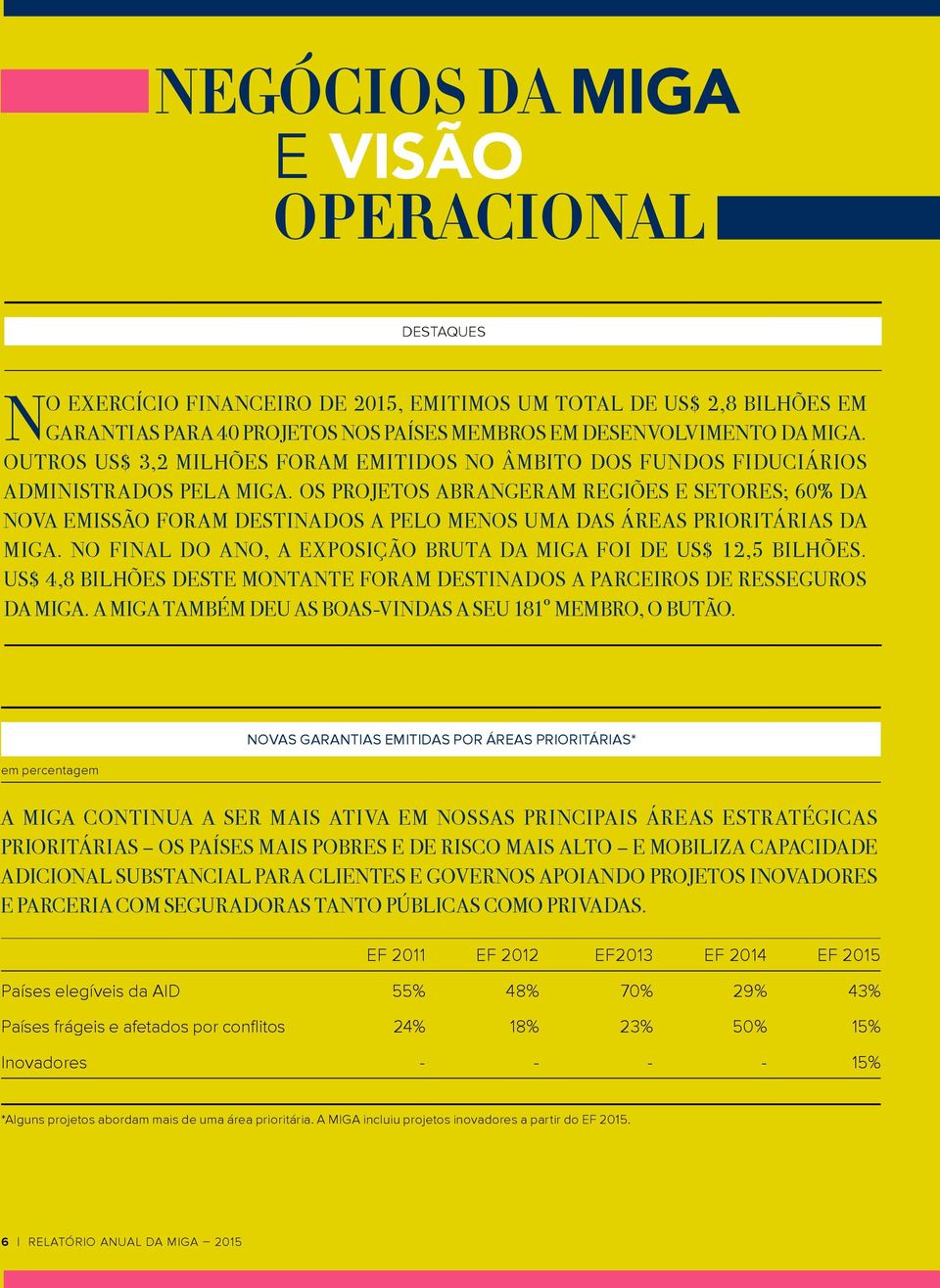 OS PROJETOS ABRANGERAM REGIÕES E SETORES; 60% DA NOVA EMISSÃO FORAM DESTINADOS A PELO MENOS UMA DAS ÁREAS PRIORITÁRIAS DA MIGA. NO FINAL DO ANO, A EXPOSIÇÃO BRUTA DA MIGA FOI DE US$ 12,5 BILHÕES.