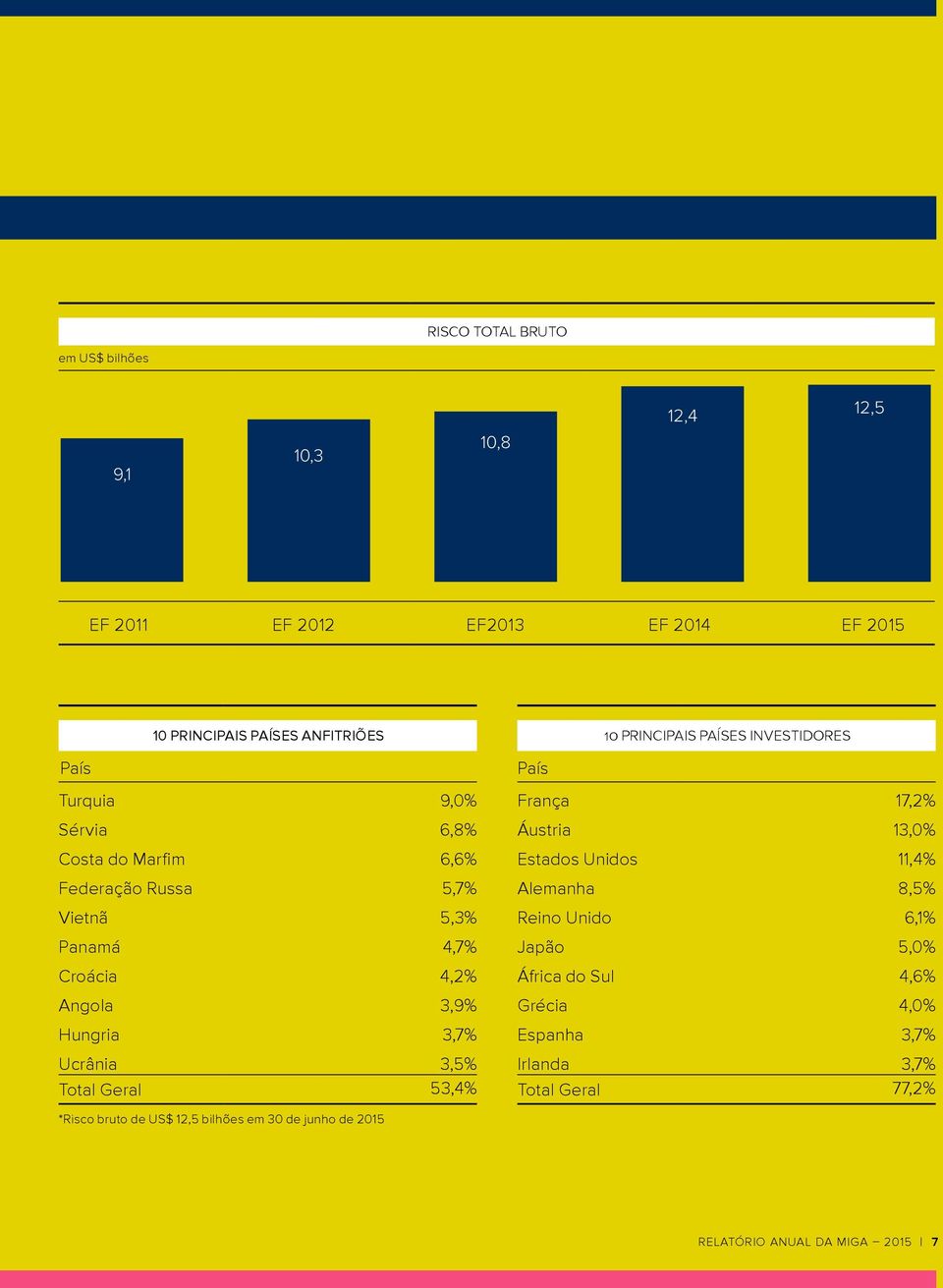 53,4% País 10 PRINCIPAIS PAÍSES INVESTIDORES França 17,2% Áustria 13,0% Estados Unidos 11,4% Alemanha 8,5% Reino Unido 6,1% Japão 5,0% África do