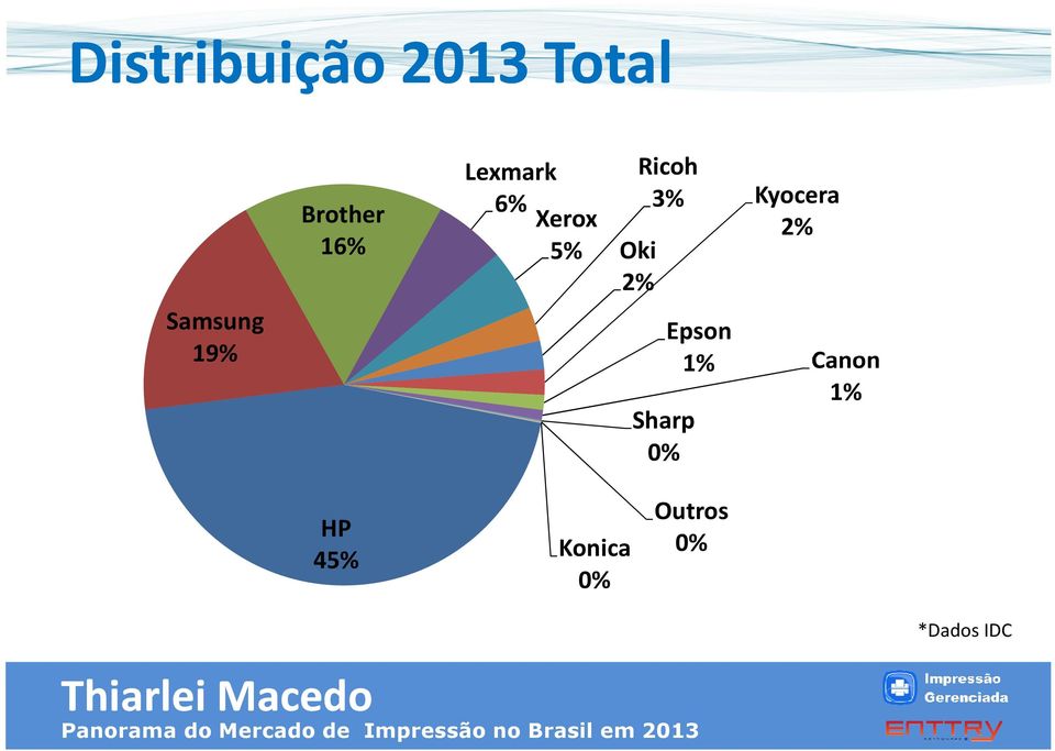 Kyocera 2% Samsung Epson 19% 1% Canon