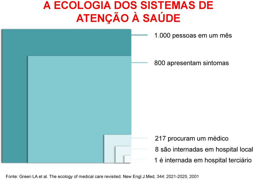 são internadas em hospital local 1 é internada em hospital terciário