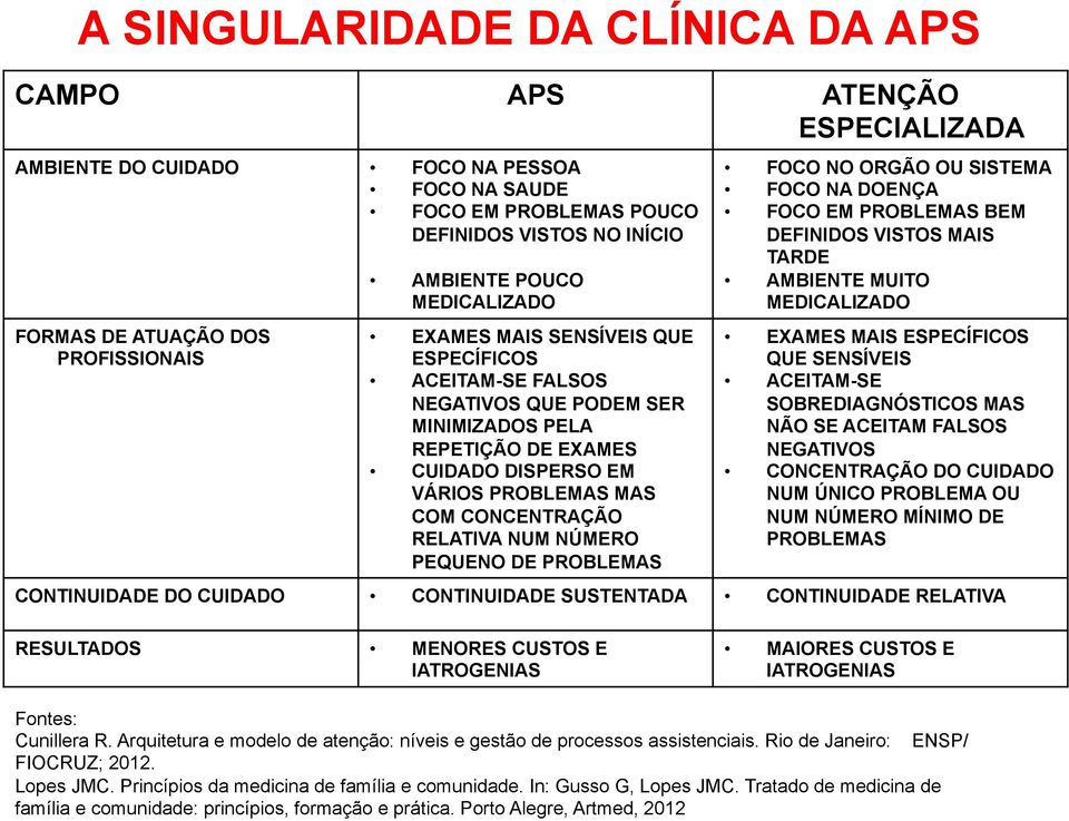 COM CONCENTRAÇÃO RELATIVA NUM NÚMERO PEQUENO DE PROBLEMAS FOCO NO ORGÃO OU SISTEMA FOCO NA DOENÇA FOCO EM PROBLEMAS BEM DEFINIDOS VISTOS MAIS TARDE AMBIENTE MUITO MEDICALIZADO EXAMES MAIS ESPECÍFICOS