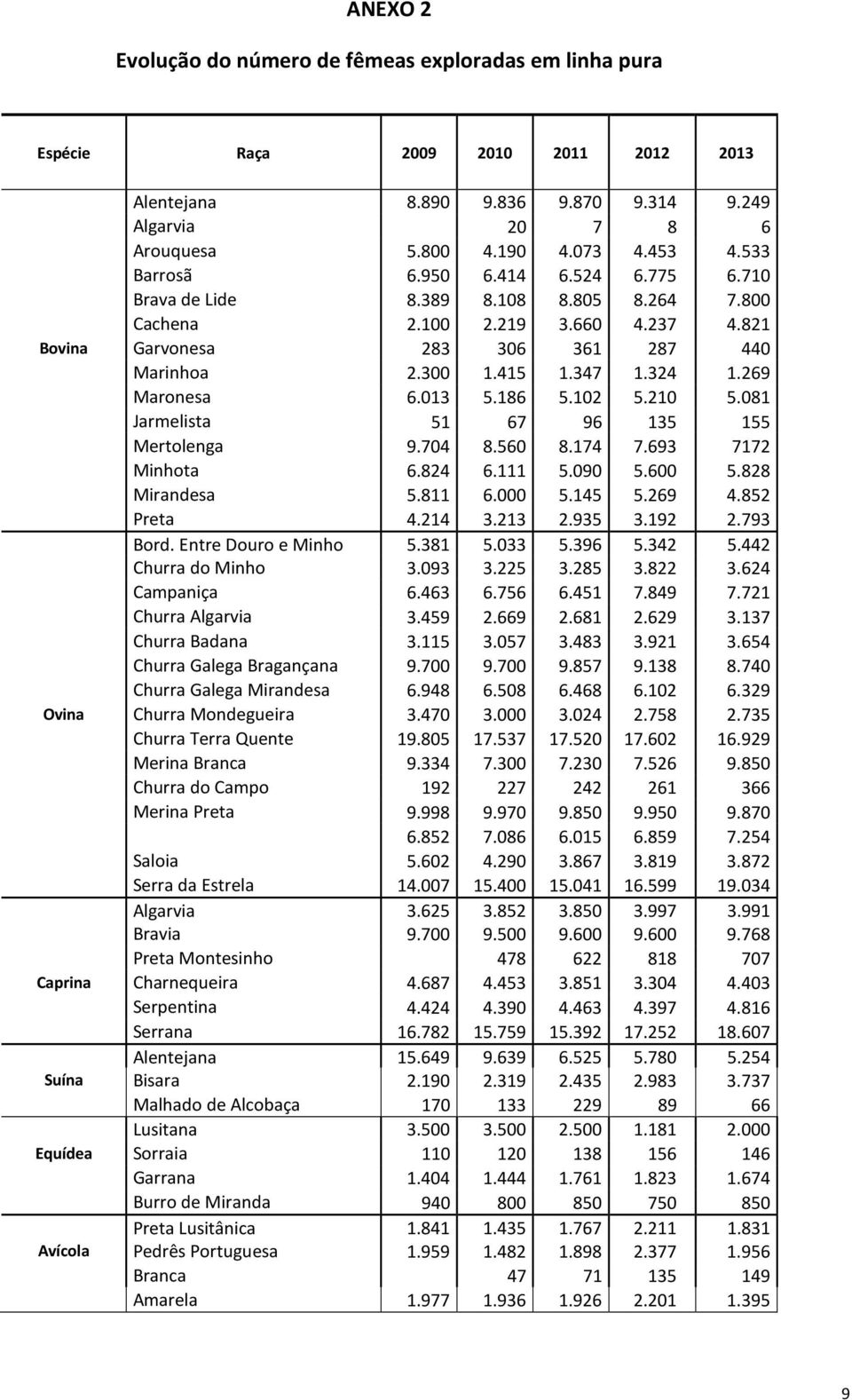 269 Maronesa 6.013 5.186 5.102 5.210 5.081 Jarmelista 51 67 96 135 155 Mertolenga 9.704 8.560 8.174 7.693 7172 Minhota 6.824 6.111 5.090 5.600 5.828 Mirandesa 5.811 6.000 5.145 5.269 4.852 Preta 4.