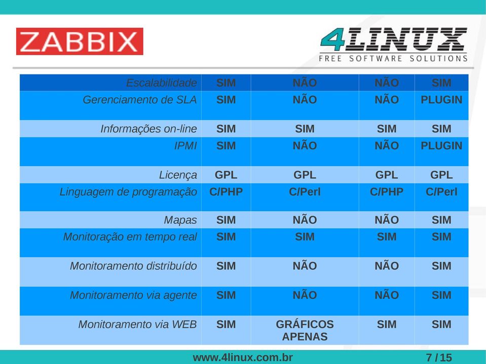 C/PHP C/Perl Mapas SIM NÃO NÃO SIM Monitoração em tempo real SIM SIM SIM SIM Monitoramento distribuído