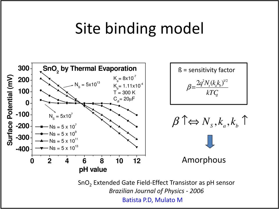 11x10-4 T = 300 K C dl = 20µF 0 2 4 6 8 10 12 ph value ß = sensitivity factor β 2 2q Ns ( kak b) β = ktc N, k, k S