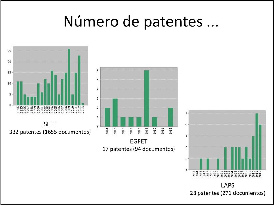 documentos) EGFET 17 patentes