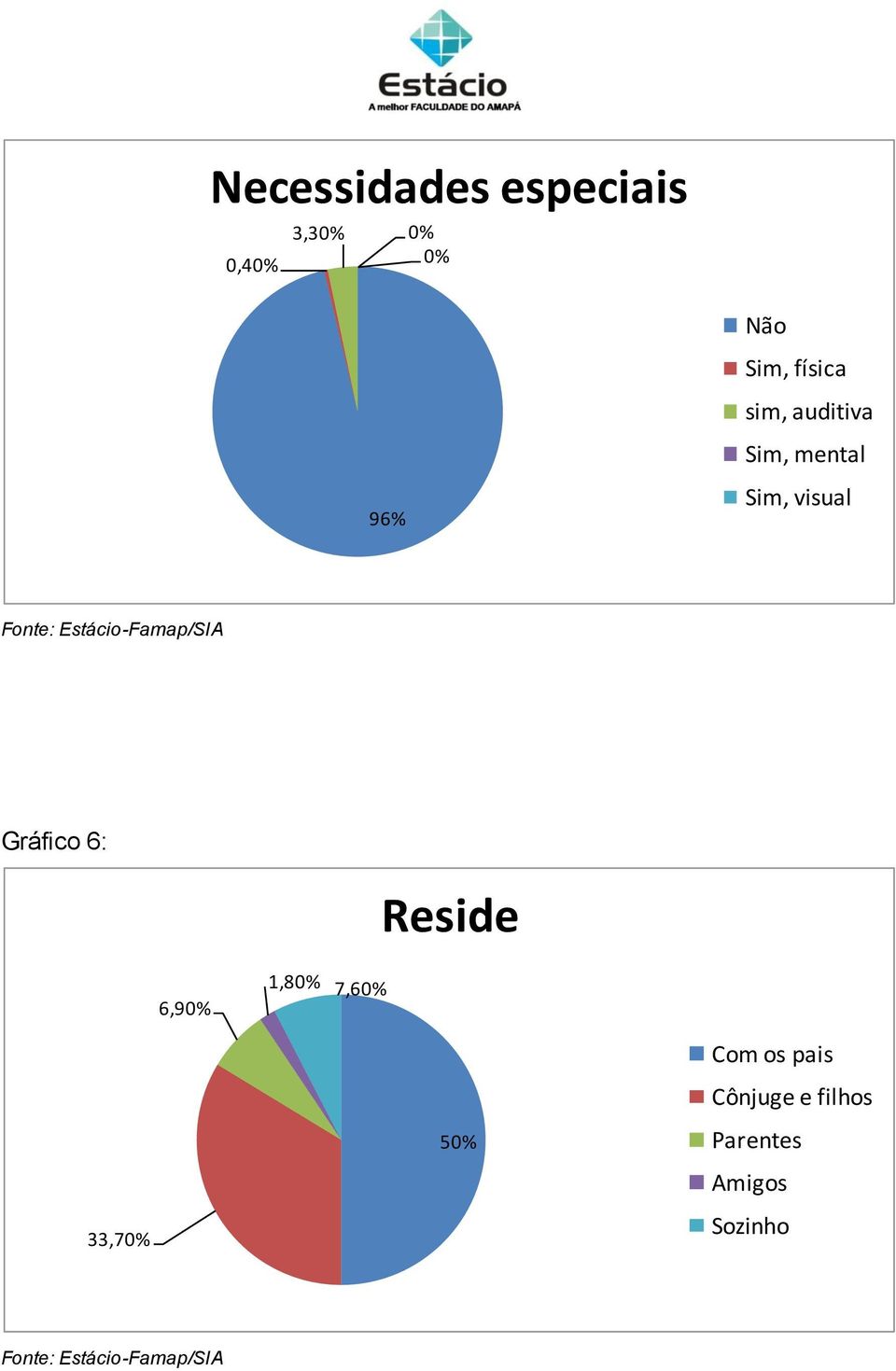 Gráfico 6: 6,90% 1,80% 7,60% Reside Com os pais