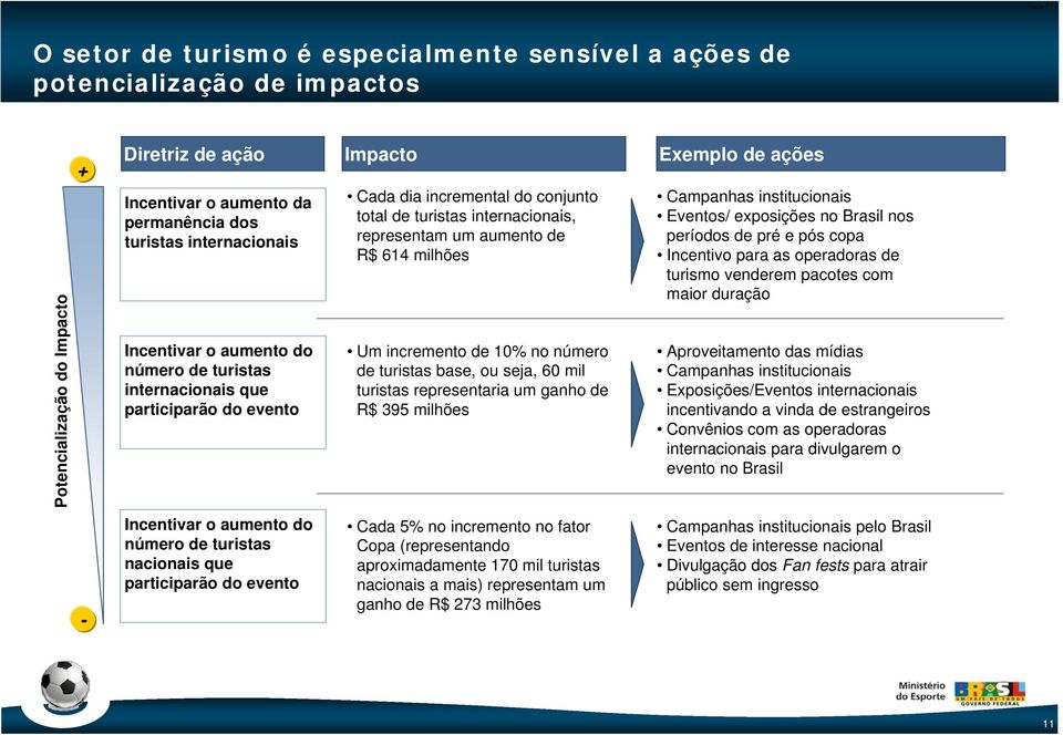 de R$ 614 milhões Um incremento de 10% no número de turistas base, ou seja, 60 mil turistas representaria um ganho de R$ 395 milhões Exemplo de ações Campanhas institucionais Eventos/ exposições no