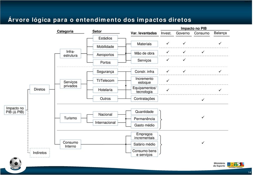 infra Diretos Serviços privados TI/Telecom Hotelaria Incremento estoque Equipamentos/ tecnologia Outros Contratações Impacto no PIB (Δ