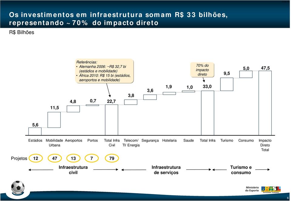 0,7 22,7 3,8 3,6 1,9 1,0 33,0 5,6 Estádios Mobilidade Urbana Aeroportos Portos Total Infra Civil Telecom/ TI/ Energia Segurança Hotelaria
