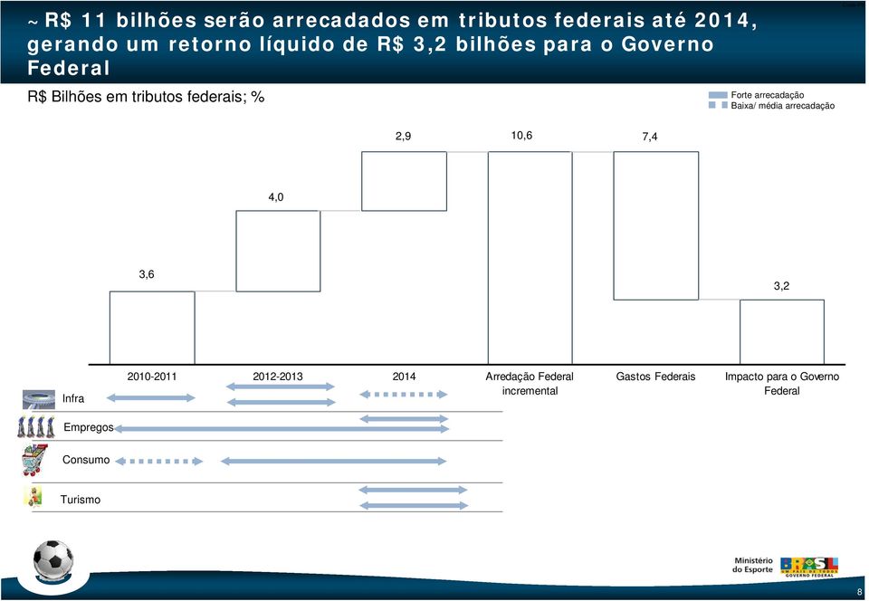 Baixa/ média arrecadação Code-P8 2,9 10,6 7,4 4,0 3,6 3,2 Infra 2010-2011 2012-2013 2014