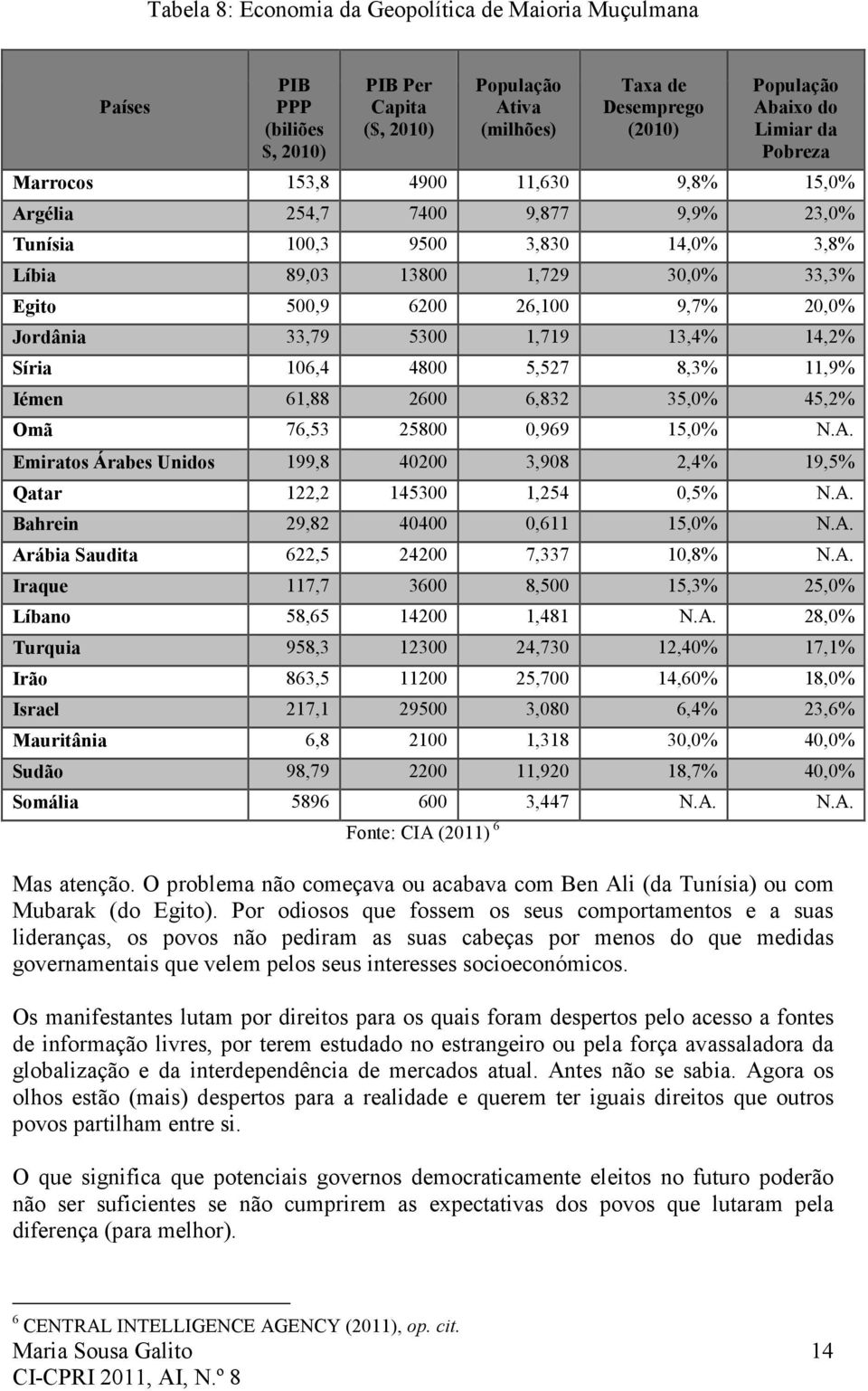 33,79 5300 1,719 13,4% 14,2% Síria 106,4 4800 5,527 8,3% 11,9% Iémen 61,88 2600 6,832 35,0% 45,2% Omã 76,53 25800 0,969 15,0% N.A.