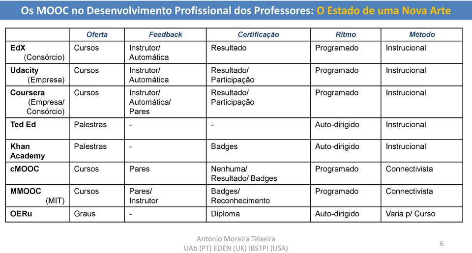 Instrucional Ted Ed Palestras - - Auto-dirigido Instrucional Khan Academy Palestras - Badges Auto-dirigido Instrucional cmooc Cursos Pares Nenhuma/ Resultado/