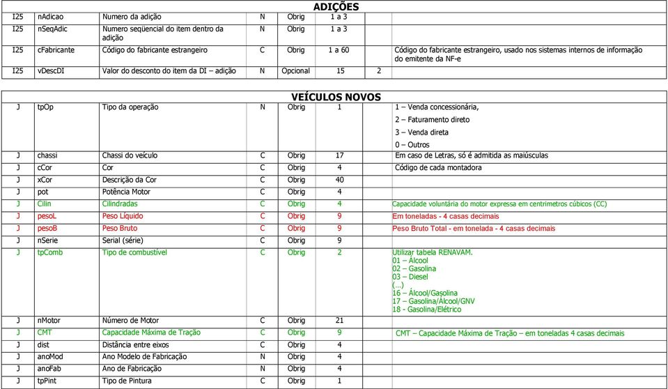 1 1 Venda concessionária, 2 Faturamento direto 3 Venda direta 0 Outros J chassi Chassi do veículo C Obrig 17 Em caso de Letras, só é admitida as maiúsculas J ccor Cor C Obrig 4 Código de cada