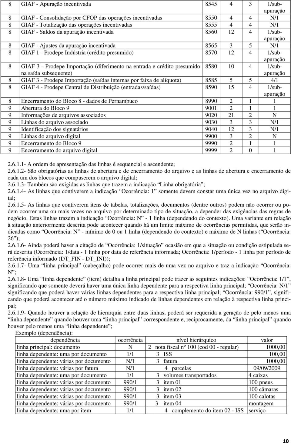 Prodepe Importação (diferimento na entrada e crédito presumido na saída subsequente) 8580 10 4 1/subapuração 8 GIAF 3 - Prodepe Importação (saídas internas por faixa de alíquota) 8585 5 5 4/1 8 GIAF